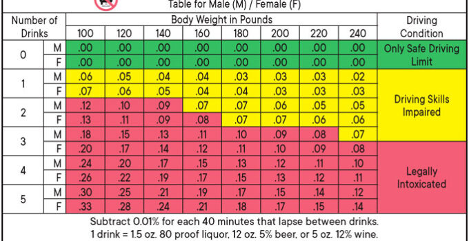 Blood Alcohol Concentration Table in the California Driver Handbook